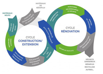 Le bâtiment au service de l’économie verte et circulaire